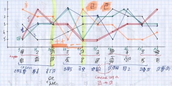 Пример графика с курса Манфреда Кубни