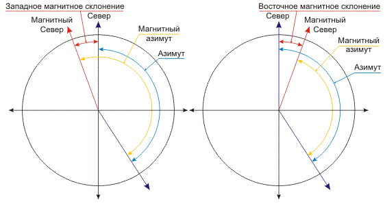 Магнитное склонение и азимут