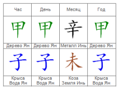 Час рождения - ранняя крыса