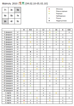 Характеристики всех дней февраля 2010-го года
