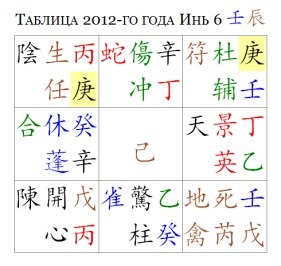 Таблица 2012 Инь 6 Ren Chen